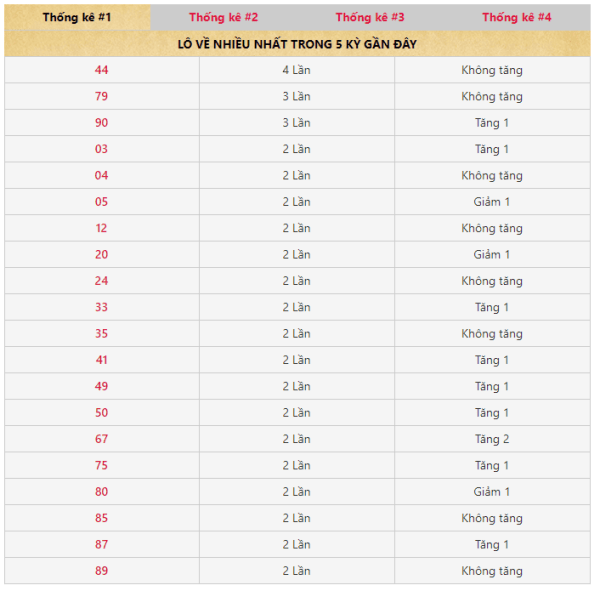 Thống kê xổ số Bình Phước được tổng hợp trong 5 kỳ quay Thống kê xổ số Bình Phước được tổng hợp trong 5 kỳ quay
