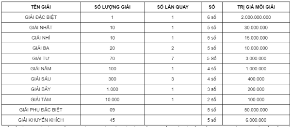 Cơ cấu giải thưởng xổ số miền Nam Cơ cấu giải thưởng xổ số miền Nam
